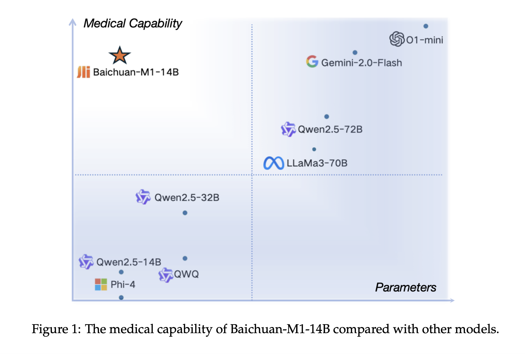 Conoce a Baichuan-M1: una nueva serie de modelos de idiomas grandes capacitados en tokens 20T con un enfoque dedicado en mejorar las capacidades médicas